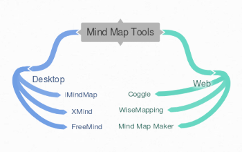 Поиск идеального инструмента для создания Mind Maps (ментальных карт)